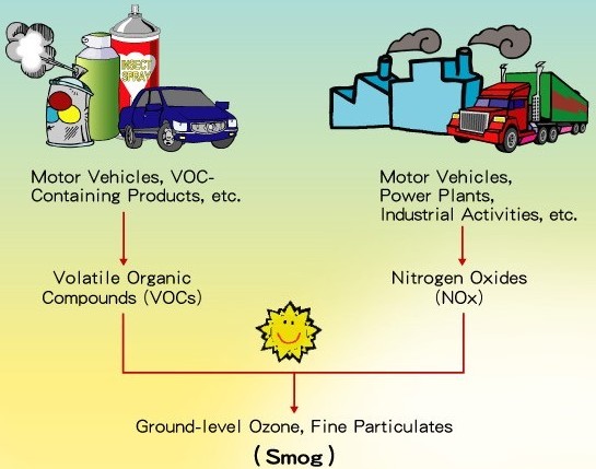 Nguồn gốc và Cách thức phát thải VOCs